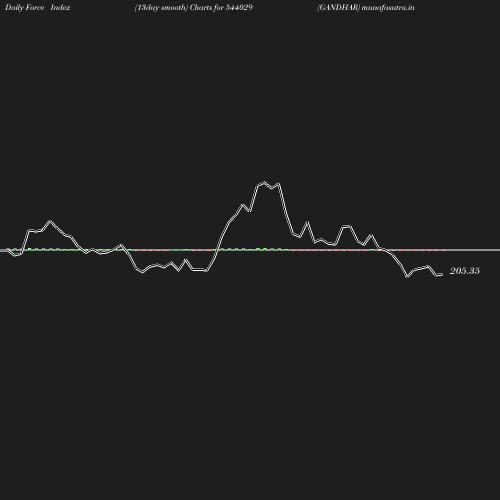 ForceIndex chart