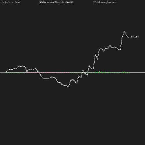 ForceIndex chart