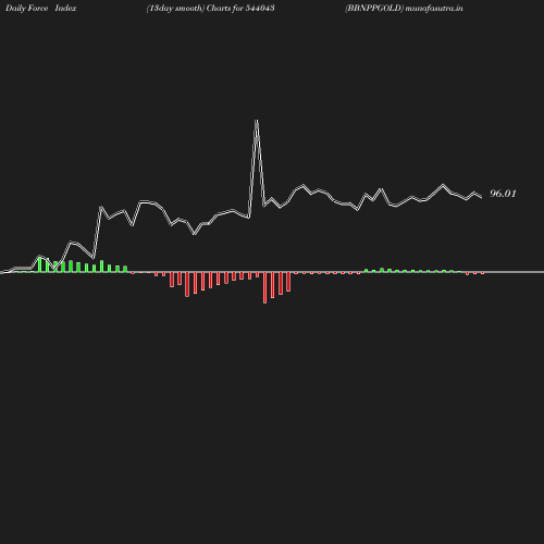 ForceIndex chart