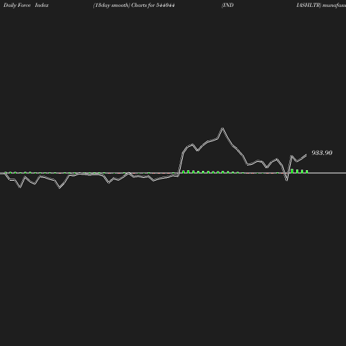 ForceIndex chart