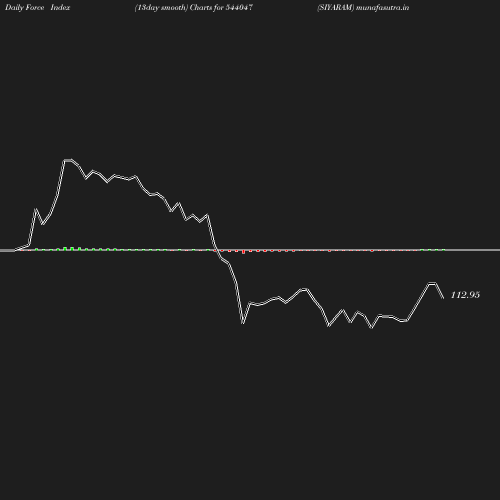 ForceIndex chart
