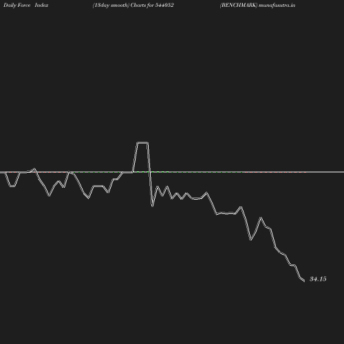 ForceIndex chart