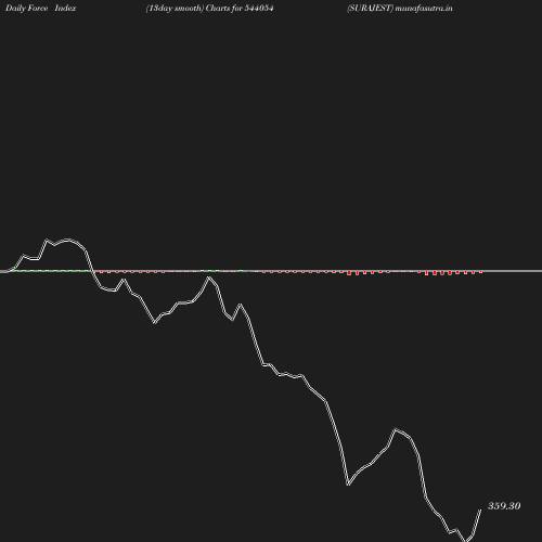 ForceIndex chart