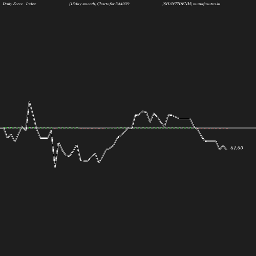 ForceIndex chart