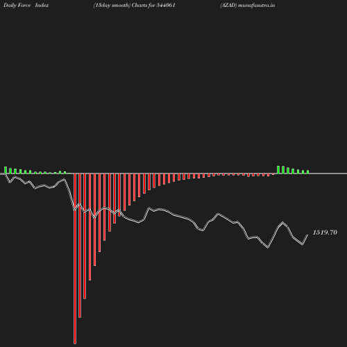 ForceIndex chart