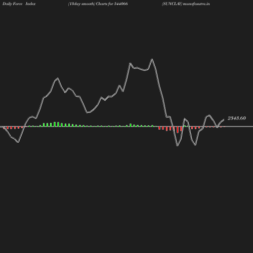 ForceIndex chart