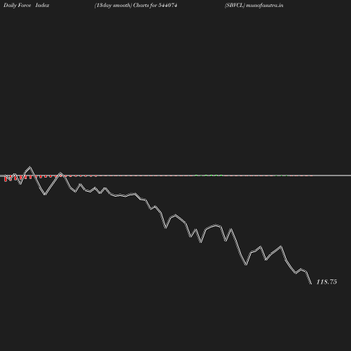 ForceIndex chart