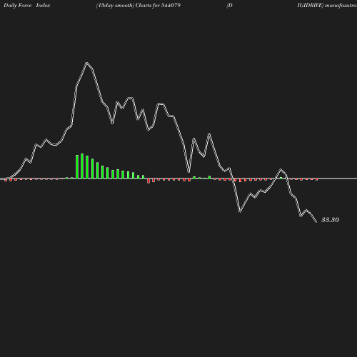 ForceIndex chart