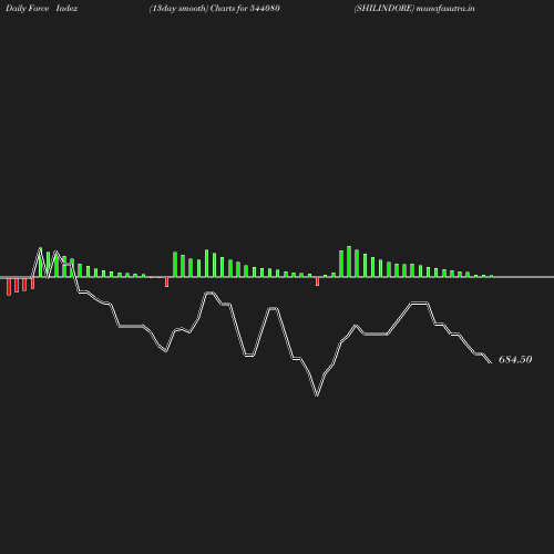 ForceIndex chart