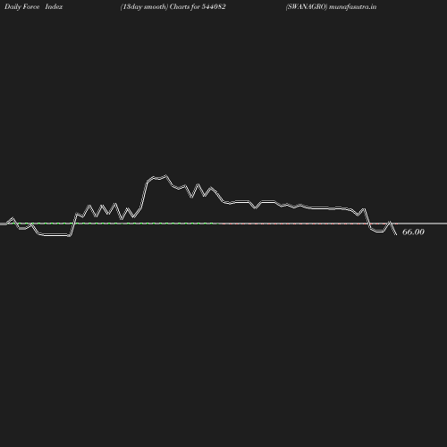 ForceIndex chart