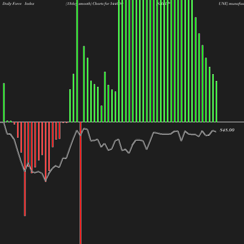 ForceIndex chart