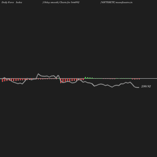 ForceIndex chart