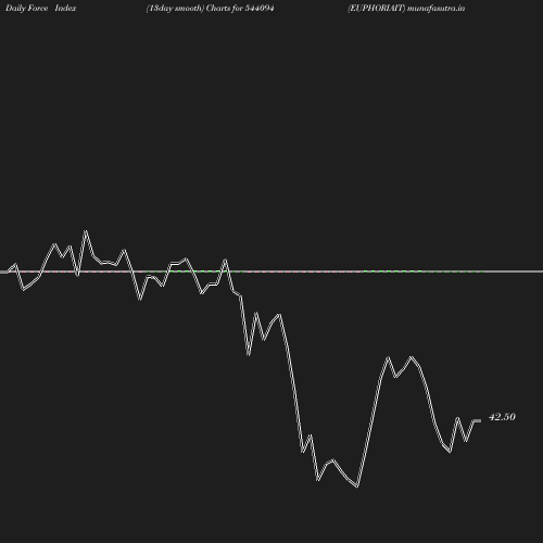 ForceIndex chart