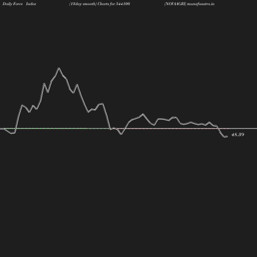 ForceIndex chart