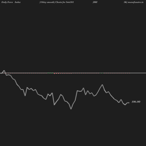 ForceIndex chart