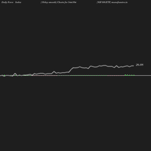 ForceIndex chart