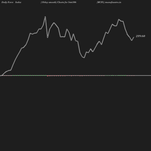 ForceIndex chart