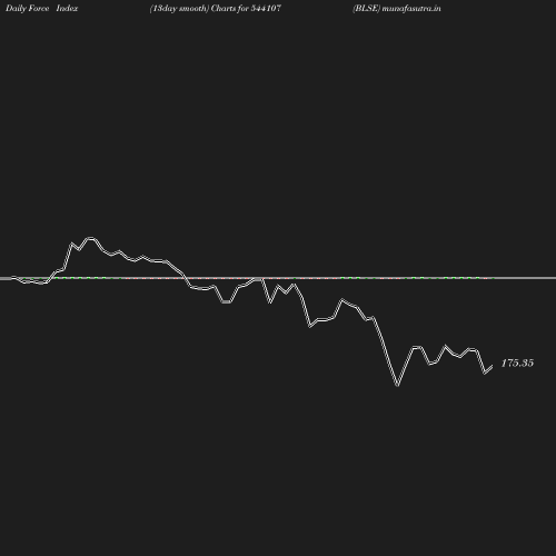 ForceIndex chart