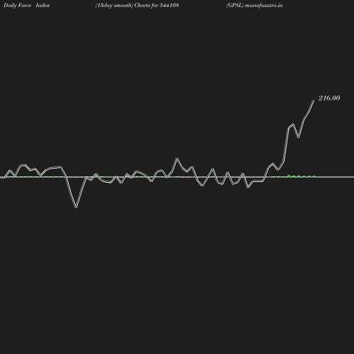 ForceIndex chart