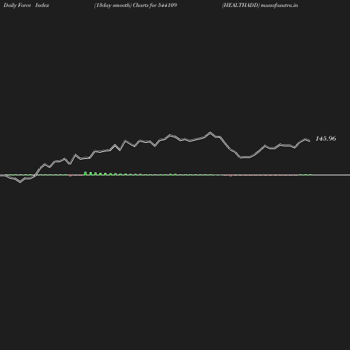 ForceIndex chart