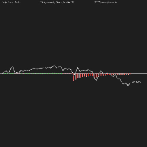 ForceIndex chart