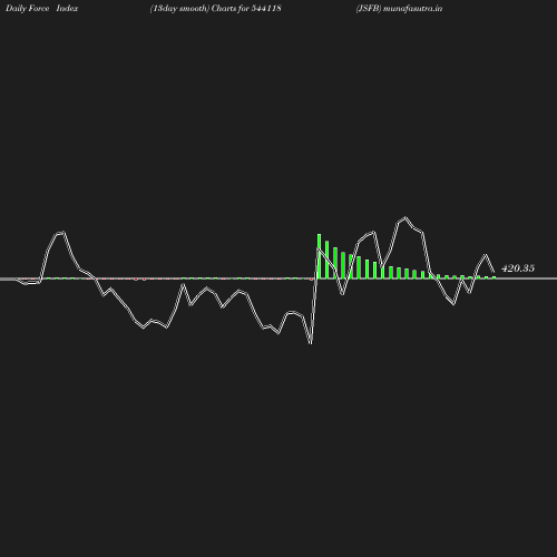 ForceIndex chart