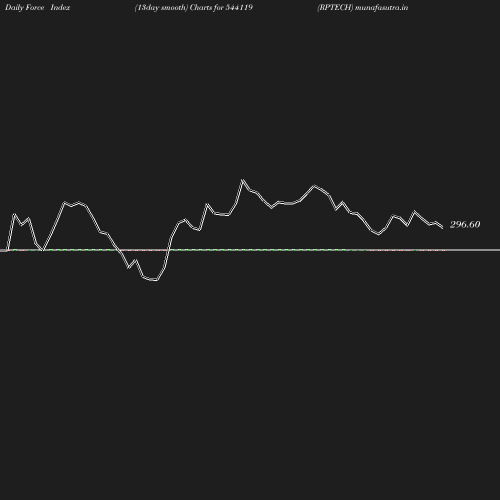 ForceIndex chart