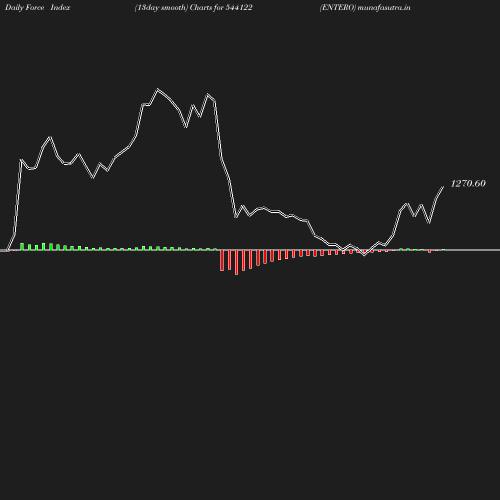 ForceIndex chart