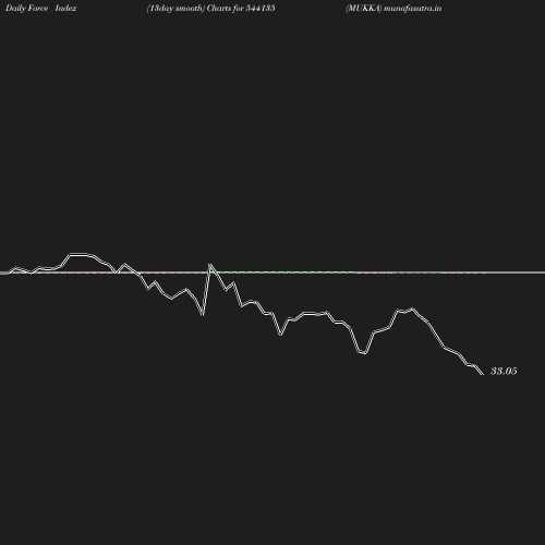 ForceIndex chart