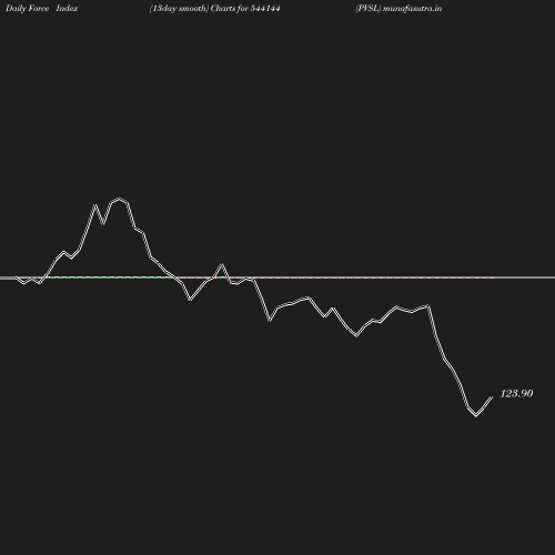 ForceIndex chart