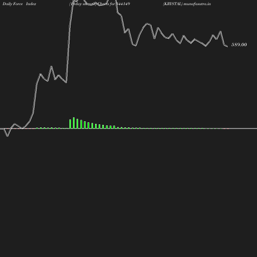 ForceIndex chart