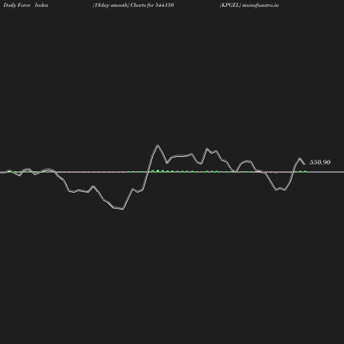 ForceIndex chart
