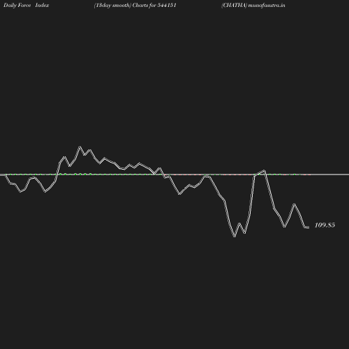 ForceIndex chart