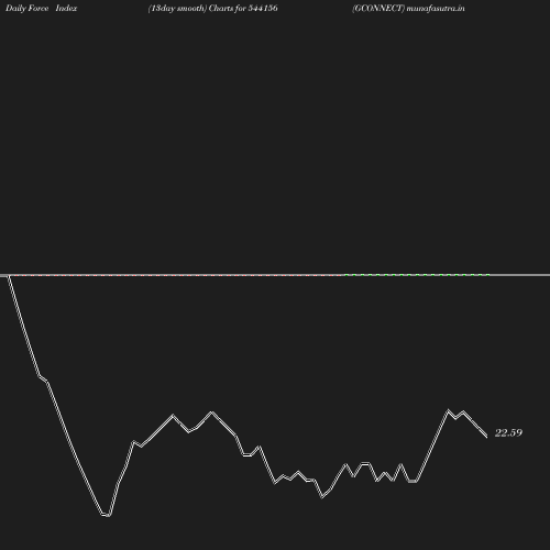 ForceIndex chart