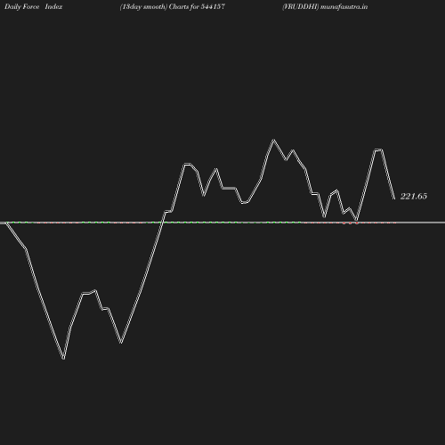 ForceIndex chart