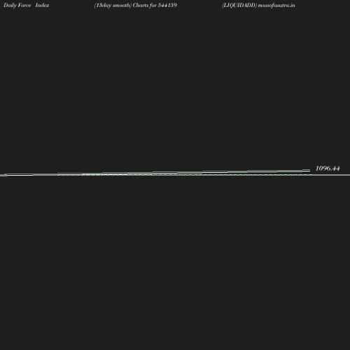 ForceIndex chart