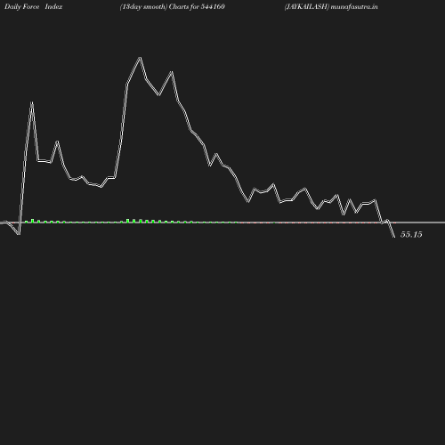 ForceIndex chart