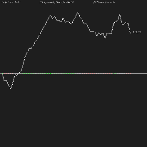 ForceIndex chart