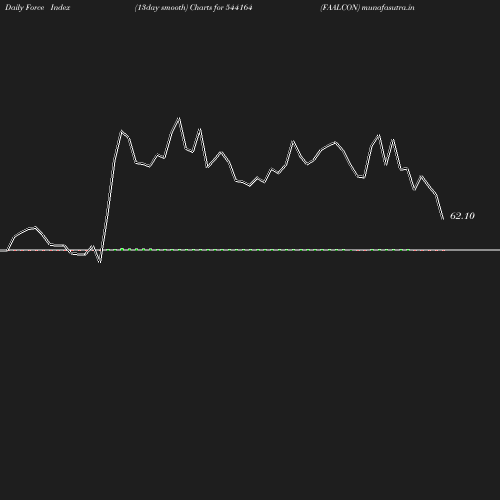 ForceIndex chart