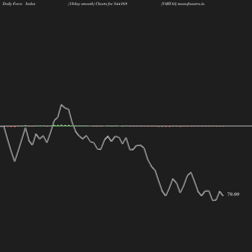 ForceIndex chart