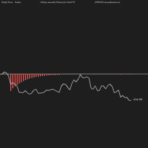 ForceIndex chart