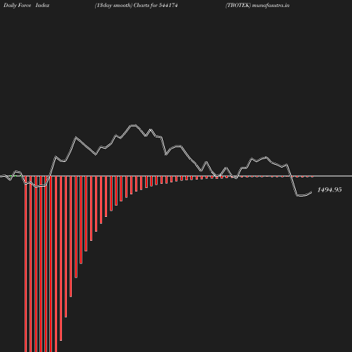 ForceIndex chart