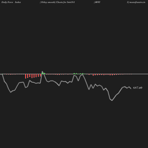 ForceIndex chart