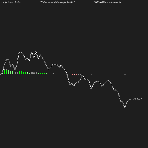 ForceIndex chart