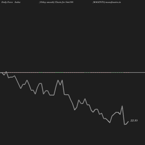 ForceIndex chart