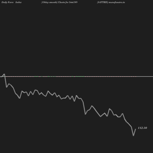 ForceIndex chart