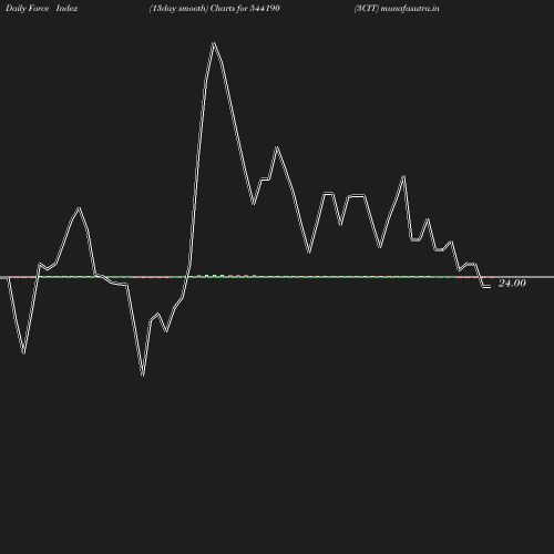 ForceIndex chart