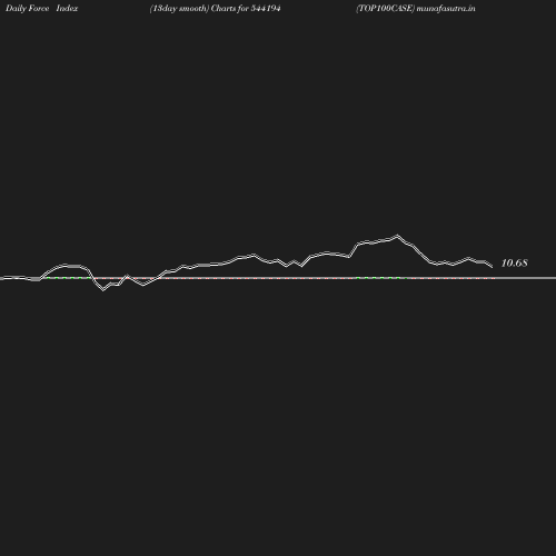 ForceIndex chart