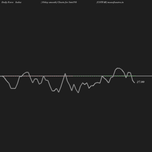 ForceIndex chart