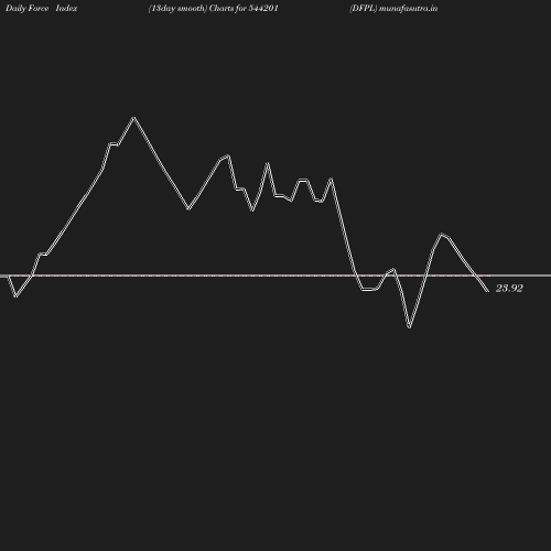 ForceIndex chart
